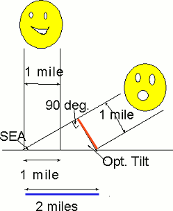 sun angle influences insolation because the lower the sun is more its radiation is spread out over the ground.
